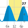 Tide chart for Bradley Point, Bradley River, Georgia on 2023/10/27