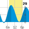Tide chart for Bradley Point, Bradley River, Georgia on 2023/10/29