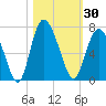 Tide chart for Bradley Point, Bradley River, Georgia on 2023/10/30