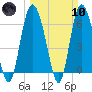 Tide chart for Bradley Point, Bradley River, Georgia on 2024/03/10
