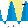 Tide chart for Bradley Point, Bradley River, Georgia on 2024/03/11