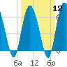 Tide chart for Bradley Point, Bradley River, Georgia on 2024/03/12