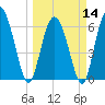 Tide chart for Bradley Point, Bradley River, Georgia on 2024/03/14