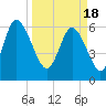 Tide chart for Bradley Point, Bradley River, Georgia on 2024/03/18