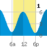 Tide chart for Bradley Point, Bradley River, Georgia on 2024/03/1