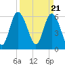 Tide chart for Bradley Point, Bradley River, Georgia on 2024/03/21