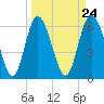 Tide chart for Bradley Point, Bradley River, Georgia on 2024/03/24