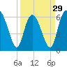 Tide chart for Bradley Point, Bradley River, Georgia on 2024/03/29