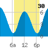Tide chart for Bradley Point, Bradley River, Georgia on 2024/03/30