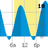 Tide chart for Bradley Point, Bradley River, Georgia on 2024/04/10