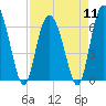 Tide chart for Bradley Point, Bradley River, Georgia on 2024/04/11