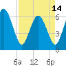 Tide chart for Bradley Point, Bradley River, Georgia on 2024/04/14