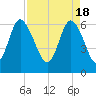 Tide chart for Bradley Point, Bradley River, Georgia on 2024/04/18