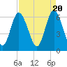 Tide chart for Bradley Point, Bradley River, Georgia on 2024/04/20