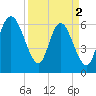 Tide chart for Bradley Point, Bradley River, Georgia on 2024/04/2