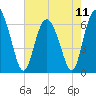 Tide chart for Bradley Point, Bradley River, Georgia on 2024/05/11