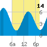 Tide chart for Bradley Point, Bradley River, Georgia on 2024/05/14