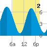 Tide chart for Bradley Point, Bradley River, Georgia on 2024/05/2