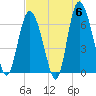 Tide chart for Bradley Point, Bradley River, Georgia on 2024/05/6