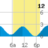 Tide chart for Yamato, ICWW, florida on 2021/05/12