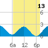 Tide chart for Yamato, ICWW, florida on 2021/05/13