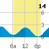 Tide chart for Yamato, ICWW, florida on 2021/05/14