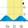 Tide chart for Yamato, ICWW, florida on 2021/05/4