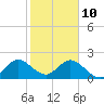 Tide chart for Yamato, ICWW, florida on 2022/01/10