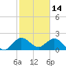 Tide chart for Yamato, ICWW, florida on 2022/01/14