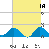 Tide chart for Yamato, ICWW, florida on 2022/06/10