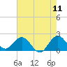 Tide chart for Yamato, ICWW, florida on 2022/06/11