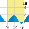 Tide chart for Yamato, ICWW, florida on 2022/06/15