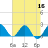 Tide chart for Yamato, ICWW, florida on 2022/06/16