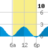 Tide chart for ICWW, Yamato, Florida on 2023/03/10