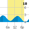 Tide chart for ICWW, Yamato, Florida on 2023/05/10