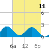 Tide chart for ICWW, Yamato, Florida on 2023/05/11