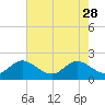 Tide chart for ICWW, Yamato, Florida on 2023/05/28