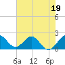 Tide chart for ICWW, Yamato, Florida on 2023/06/19