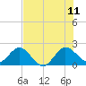 Tide chart for ICWW, Yamato, Florida on 2023/07/11