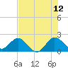 Tide chart for ICWW, Yamato, Florida on 2023/07/12