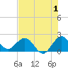 Tide chart for ICWW, Yamato, Florida on 2023/07/1