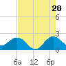Tide chart for ICWW, Yamato, Florida on 2023/07/28