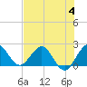 Tide chart for ICWW, Yamato, Florida on 2023/07/4