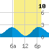 Tide chart for ICWW, Yamato, Florida on 2023/08/10