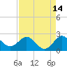 Tide chart for ICWW, Yamato, Florida on 2023/08/14