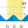 Tide chart for ICWW, Yamato, Florida on 2023/08/17
