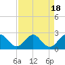 Tide chart for ICWW, Yamato, Florida on 2023/08/18
