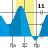 Tide chart for Yaquina Bay, Yaquina, Oregon on 2021/01/11