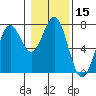 Tide chart for Yaquina Bay, Yaquina, Oregon on 2021/01/15