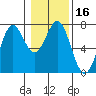 Tide chart for Yaquina Bay, Yaquina, Oregon on 2021/01/16
